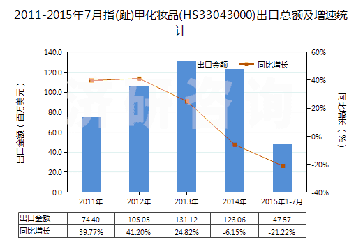 2011-2015年7月指(趾)甲化妝品(HS33043000)出口總額及增速統(tǒng)計(jì)